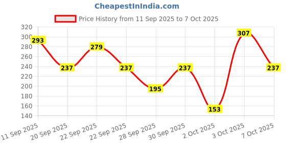 myntra.com Cutiekins Girls Floral Printed A-Line Kurta with Trousers & Dupatta cutiekins Price History Graph from 11 Sep 2025 to 4 Oct 2025