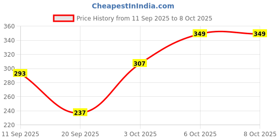 myntra.com Cutiekins Girls Floral Printed A-Line Kurta with Trousers & Dupatta cutiekins Price History Graph from 11 Sep 2025 to 4 Oct 2025