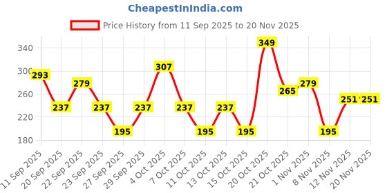 myntra.com Cutiekins Girls Floral Printed A-Line Kurta with Trousers & Dupatta cutiekins Price History Graph from 11 Sep 2025 to 19 Nov 2025
