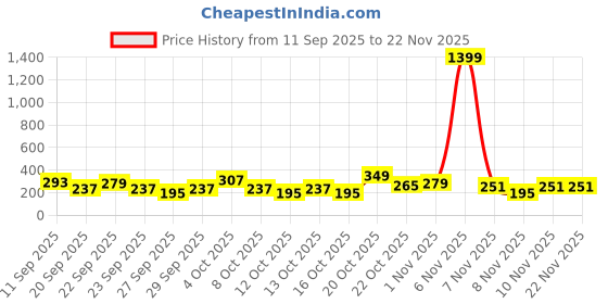 myntra.com Cutiekins Girls Floral Printed A-Line Kurta with Trousers & Dupatta cutiekins Price History Graph from 11 Sep 2025 to 22 Nov 2025