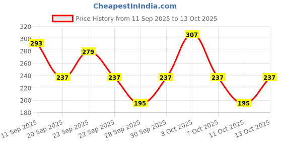 myntra.com Cutiekins Girls Floral Printed A-Line Kurta with Trousers & Dupatta cutiekins Price History Graph from 11 Sep 2025 to 13 Oct 2025