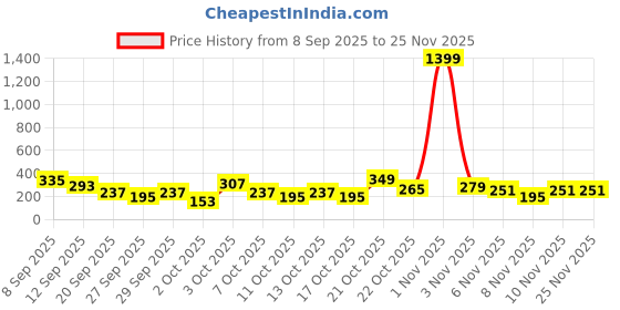 myntra.com Cutiekins Girls Floral Printed A-Line Kurta with Trousers & Dupatta cutiekins Price History Graph from 8 Sep 2025 to 24 Nov 2025
