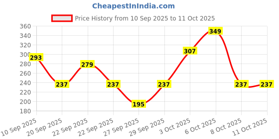 myntra.com Cutiekins Girls Floral Printed A-Line Kurta with Trousers & Dupatta cutiekins Price History Graph from 10 Sep 2025 to 4 Oct 2025
