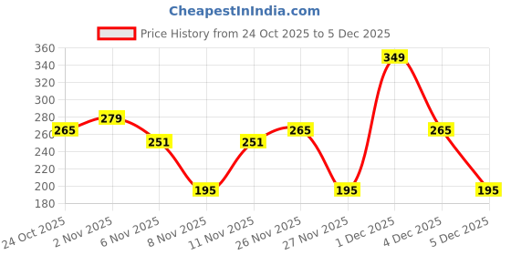 myntra.com Cutiekins Girls Floral Printed A-Line Kurta with Trousers & Dupatta cutiekins Price History Graph from 24 Oct 2025 to 5 Dec 2025