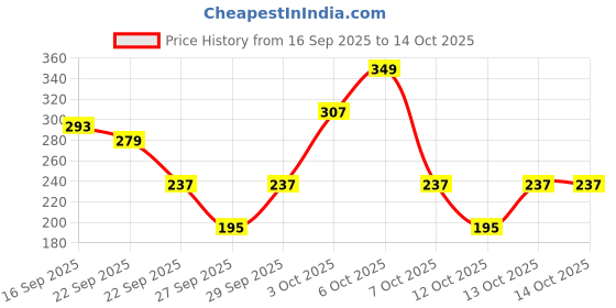 myntra.com Cutiekins Girls Floral Printed A-Line Kurti with Sharara & Dupatta cutiekins Price History Graph from 16 Sep 2025 to 13 Oct 2025