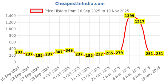 myntra.com Cutiekins Girls Floral Printed A-Line Kurti with Sharara & Dupatta cutiekins Price History Graph from 16 Sep 2025 to 19 Nov 2025
