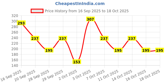 myntra.com Cutiekins Girls Floral Printed A-Line Kurti with Sharara & Dupatta cutiekins Price History Graph from 16 Sep 2025 to 18 Oct 2025