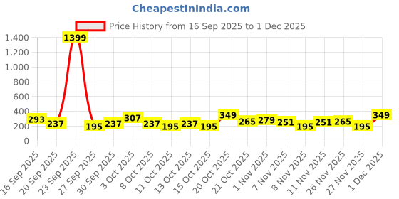myntra.com Cutiekins Girls Floral Printed A-Line Kurti with Sharara & Dupatta cutiekins Price History Graph from 16 Sep 2025 to 1 Dec 2025