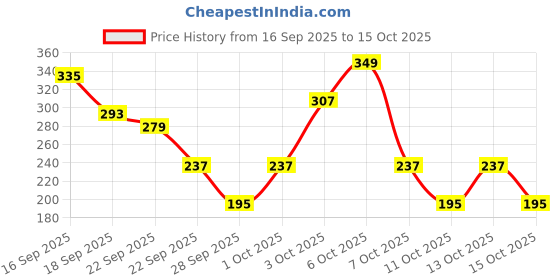 myntra.com Cutiekins Girls Floral Printed A-Line Kurti with Sharara & Dupatta cutiekins Price History Graph from 16 Sep 2025 to 13 Oct 2025