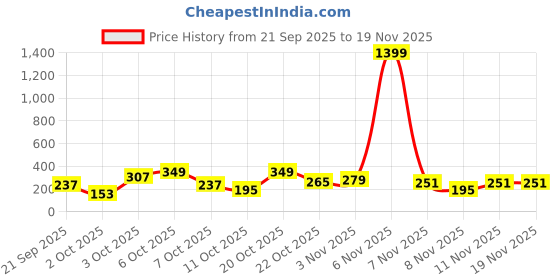 myntra.com Cutiekins Girls Floral Printed A-Line Kurti with Sharara & Dupatta cutiekins Price History Graph from 21 Sep 2025 to 19 Nov 2025