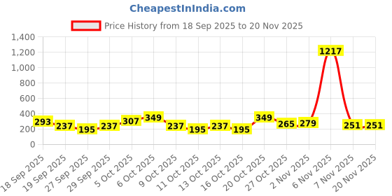 myntra.com Cutiekins Girls Floral Printed A-Line Kurti with Sharara & Dupatta cutiekins Price History Graph from 18 Sep 2025 to 20 Nov 2025