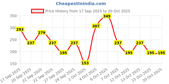 myntra.com Cutiekins Girls Floral Printed A-Line Kurti with Sharara & Dupatta cutiekins Price History Graph from 17 Sep 2025 to 17 Oct 2025