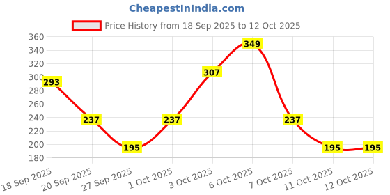 myntra.com Cutiekins Girls Floral Printed A-Line Kurti with Sharara & Dupatta cutiekins Price History Graph from 18 Sep 2025 to 11 Oct 2025