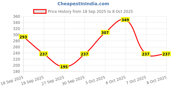 myntra.com Cutiekins Girls Floral Printed A-Line Kurti with Sharara & Dupatta cutiekins Price History Graph from 18 Sep 2025 to 4 Oct 2025