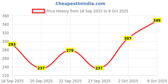 myntra.com Cutiekins Girls Floral Printed A-Line Kurti with Sharara & Dupatta cutiekins Price History Graph from 18 Sep 2025 to 4 Oct 2025