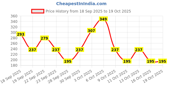 myntra.com Cutiekins Girls Floral Printed A-Line Kurti with Sharara & Dupatta cutiekins Price History Graph from 18 Sep 2025 to 18 Oct 2025