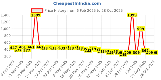 myntra.com Cutiekins Girls Floral Printed Above Knee Skirt cutiekins Price History Graph from 6 Feb 2025 to 28 Oct 2025