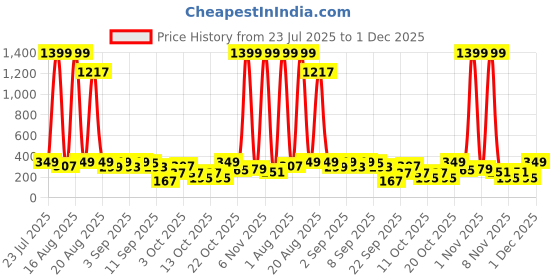 myntra.com Cutiekins Girls Floral Printed Anarkali Kurta with Trousers & Dupatta cutiekins Price History Graph from 23 Jul 2025 to 1 Dec 2025