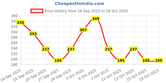myntra.com Cutiekins Girls Floral Printed Angrakha Gotta Patti A-Line Kurta With Sharara & Dupatta cutiekins Price History Graph from 16 Sep 2025 to 17 Oct 2025