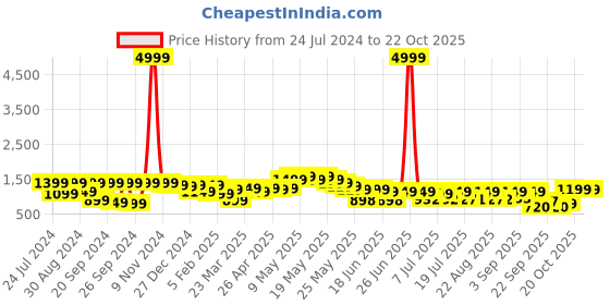 myntra.com Cutiekins Girls Floral Printed Angrakha Gotta Patti Kurta with Sharara & With Dupatta cutiekins Price History Graph from 24 Jul 2024 to 21 Oct 2025