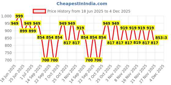 myntra.com Cutiekins Girls Floral Printed Angrakha Kurta with Sharara & With Dupatta cutiekins Price History Graph from 18 Jun 2025 to 4 Dec 2025