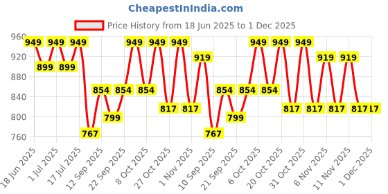 myntra.com Cutiekins Girls Floral Printed Angrakha Kurta with Sharara & With Dupatta cutiekins Price History Graph from 18 Jun 2025 to 1 Dec 2025