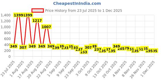 myntra.com Cutiekins Girls Floral Printed Empire Gotta Patti A-Line Kurta With Sharara & Dupatta cutiekins Price History Graph from 23 Jul 2025 to 1 Dec 2025