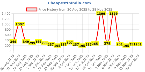 myntra.com Cutiekins Girls Floral Printed Empire Gotta Patti Kurta with Palazzos & Dupatta cutiekins Price History Graph from 20 Aug 2025 to 27 Nov 2025