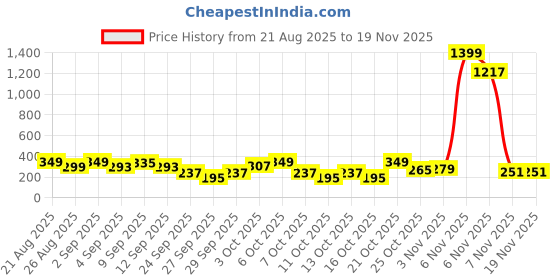 myntra.com Cutiekins Girls Floral Printed Empire Gotta Patti Kurta with Palazzos & With Dupatta cutiekins Price History Graph from 21 Aug 2025 to 18 Nov 2025