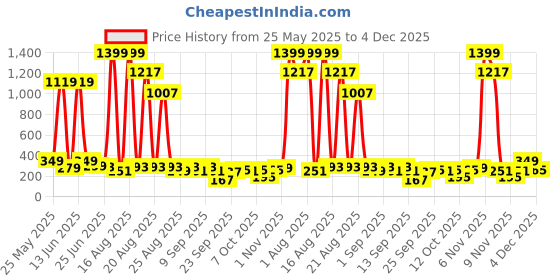myntra.com Cutiekins Girls Floral Printed Empire Gotta Patti Kurta with Salwar & Dupatta cutiekins Price History Graph from 25 May 2025 to 4 Dec 2025