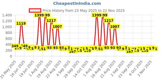 myntra.com Cutiekins Girls Floral Printed Empire Gotta Patti Kurta With Sharara & Dupatta cutiekins Price History Graph from 25 May 2025 to 22 Nov 2025