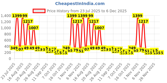 myntra.com Cutiekins Girls Floral Printed Empire Gotta Patti Kurta with Sharara & Dupatta cutiekins Price History Graph from 23 Jul 2025 to 6 Dec 2025