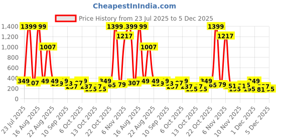 myntra.com Cutiekins Girls Floral Printed Empire Gotta Patti Kurta with Sharara & Dupatta cutiekins Price History Graph from 23 Jul 2025 to 5 Dec 2025