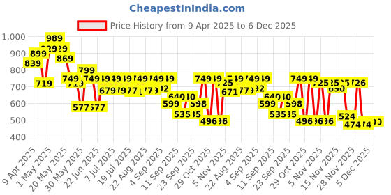 myntra.com Cutiekins Girls Floral Printed Empire Gotta Patti Kurta with Sharara & With Dupatta cutiekins Price History Graph from 9 Apr 2025 to 5 Dec 2025