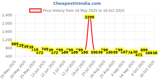 myntra.com Cutiekins Girls Floral Printed Empire Gotta Patti Kurta with Sharara & With Dupatta cutiekins Price History Graph from 16 May 2025 to 16 Oct 2025
