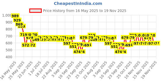 myntra.com Cutiekins Girls Floral Printed Empire Gotta Patti Kurta with Sharara & With Dupatta cutiekins Price History Graph from 16 May 2025 to 18 Nov 2025