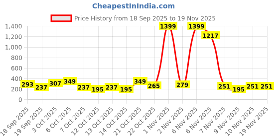 myntra.com Cutiekins Girls Floral Printed Empire Gotta Patti Kurta with Sharara & With Dupatta cutiekins Price History Graph from 18 Sep 2025 to 18 Nov 2025