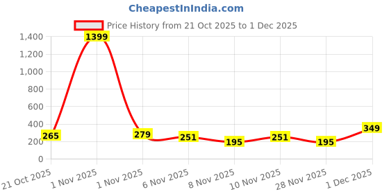 myntra.com Cutiekins Girls Floral Printed Empire Gotta Patti Kurta with Sharara & With Dupatta cutiekins Price History Graph from 21 Oct 2025 to 1 Dec 2025