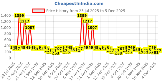 myntra.com Cutiekins Girls Floral Printed Empire Gotta Patti Kurta with Sharara With Dupatta cutiekins Price History Graph from 23 Jul 2025 to 4 Dec 2025