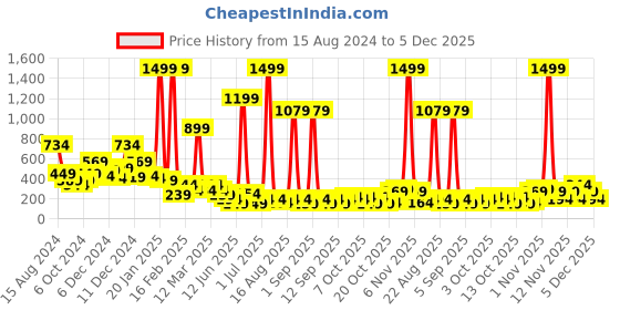 myntra.com Cutiekins Girls Floral Printed Empire Gotta Patti Kurti with Sharara & With Dupatta cutiekins Price History Graph from 15 Aug 2024 to 5 Dec 2025
