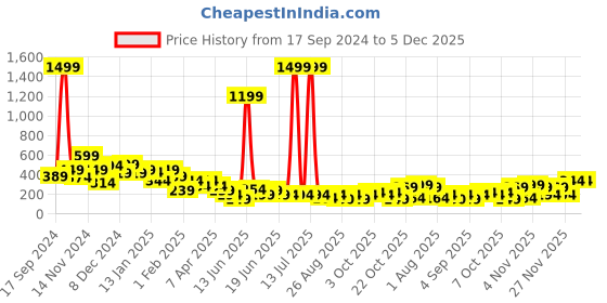 myntra.com Cutiekins Girls Floral Printed Empire Gotta Patti Kurti with Sharara & With Dupatta cutiekins Price History Graph from 17 Sep 2024 to 5 Dec 2025