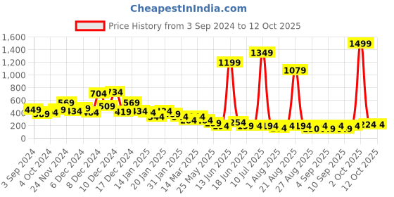 myntra.com Cutiekins Girls Floral Printed Empire Kurta with Palazzos & With Dupatta cutiekins Price History Graph from 3 Sep 2024 to 12 Oct 2025