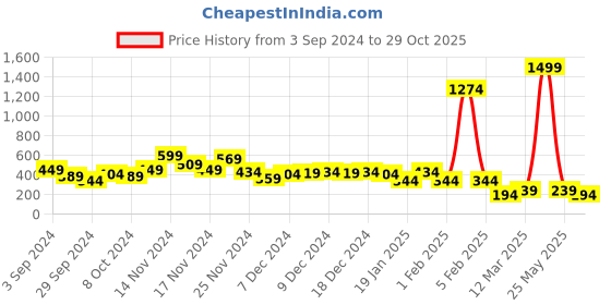 myntra.com Cutiekins Girls Floral Printed Empire Kurta with Sharara & With Dupatta cutiekins Price History Graph from 3 Sep 2024 to 29 Oct 2025