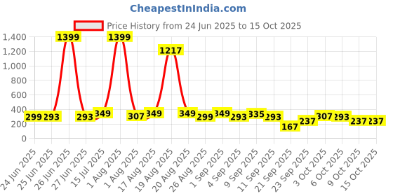myntra.com Cutiekins Girls Floral Printed Empire Thread Work A-Line Kurta With Dhoti Pants cutiekins Price History Graph from 24 Jun 2025 to 4 Oct 2025