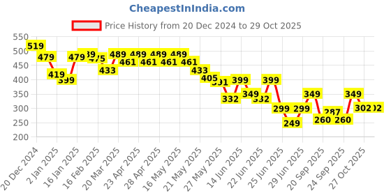 myntra.com Cutiekins Girls Floral Printed Flared Knitted Palazzos cutiekins Price History Graph from 20 Dec 2024 to 29 Oct 2025