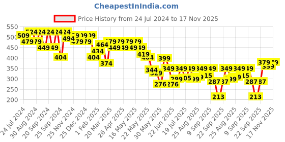 myntra.com Cutiekins Girls Floral Printed Flared Palazzos cutiekins Price History Graph from 24 Jul 2024 to 17 Nov 2025