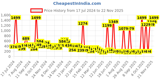 myntra.com Cutiekins Girls Floral Printed Flutter Sleeve Bow Tiered Net Fit & Flare Dress cutiekins Price History Graph from 17 Jul 2024 to 22 Nov 2025