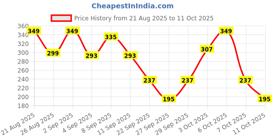 myntra.com Cutiekins Girls Floral Printed Gotta Patti A-Line Kurta With Dhoti Pant cutiekins Price History Graph from 21 Aug 2025 to 4 Oct 2025