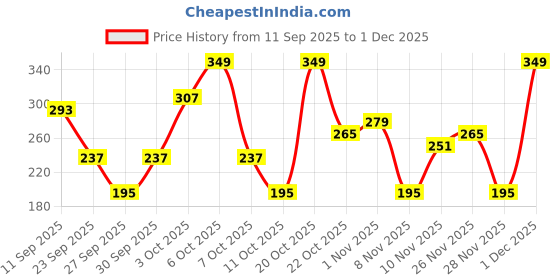 myntra.com Cutiekins Girls Floral Printed Gotta Patti A-Line Kurta With Palazzo And Dupatta cutiekins Price History Graph from 11 Sep 2025 to 1 Dec 2025