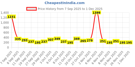 myntra.com Cutiekins Girls Floral Printed Gotta Patti A-Line Kurta With Palazzos & Dupatta cutiekins Price History Graph from 7 Sep 2025 to 30 Nov 2025